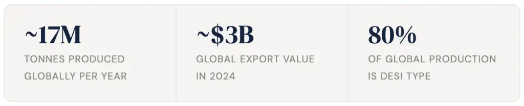 Global chickpea market overview