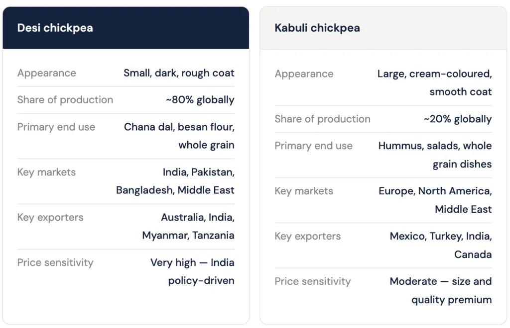 Desi vs Kabuli Chickpeas