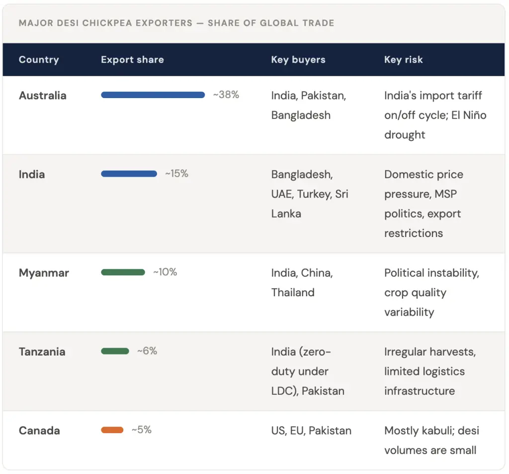 Global Desi Chickpea Market: India, Australia, and the Price Story