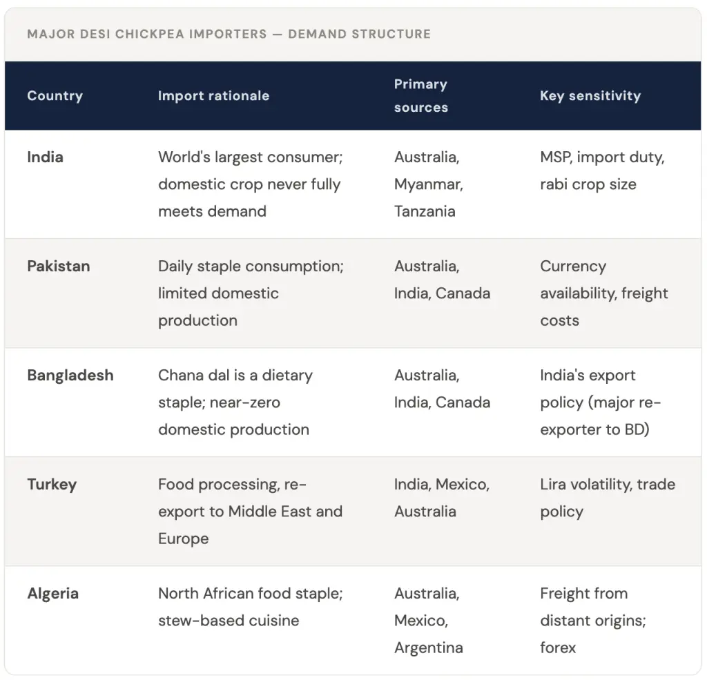 Global Desi Chickpea Market: India, Australia, and the Price Story