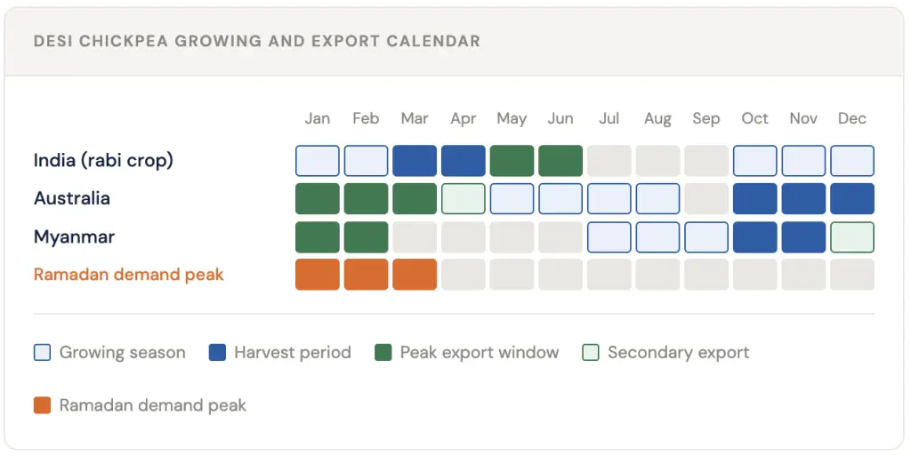 Global Desi Chickpea Market: India, Australia, and the Price Story
