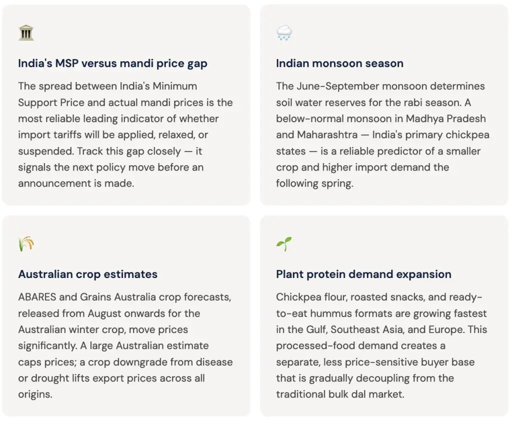 Global Desi Chickpea Market: India, Australia, and the Price Story