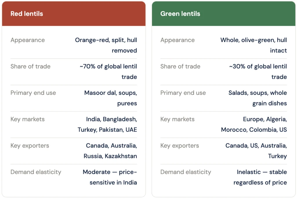 Red lentils vs Green lentils specifications