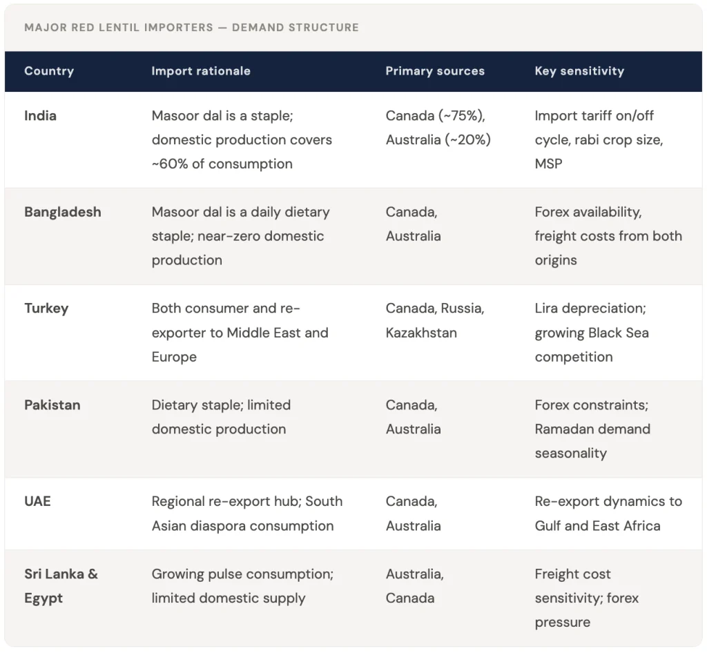 Red Lentils in Global Trade: Canada's Dominance and South Asia's Demand Story