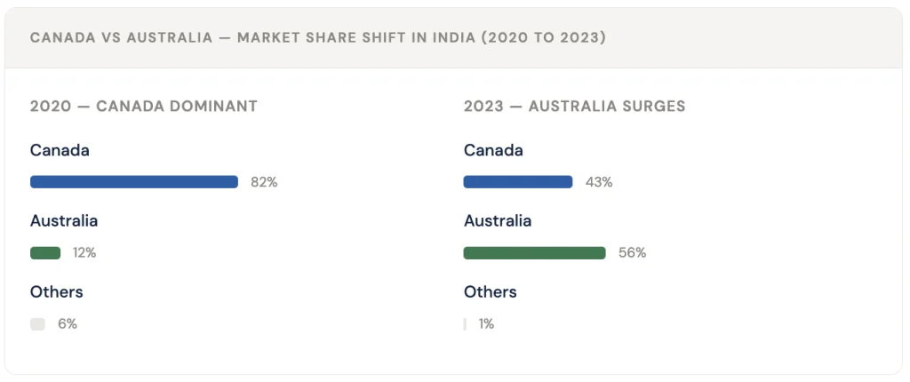 Red Lentils in Global Trade: Canada's Dominance and South Asia's Demand Story