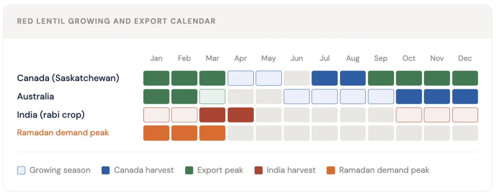 Red Lentils in Global Trade: Canada's Dominance and South Asia's Demand Story