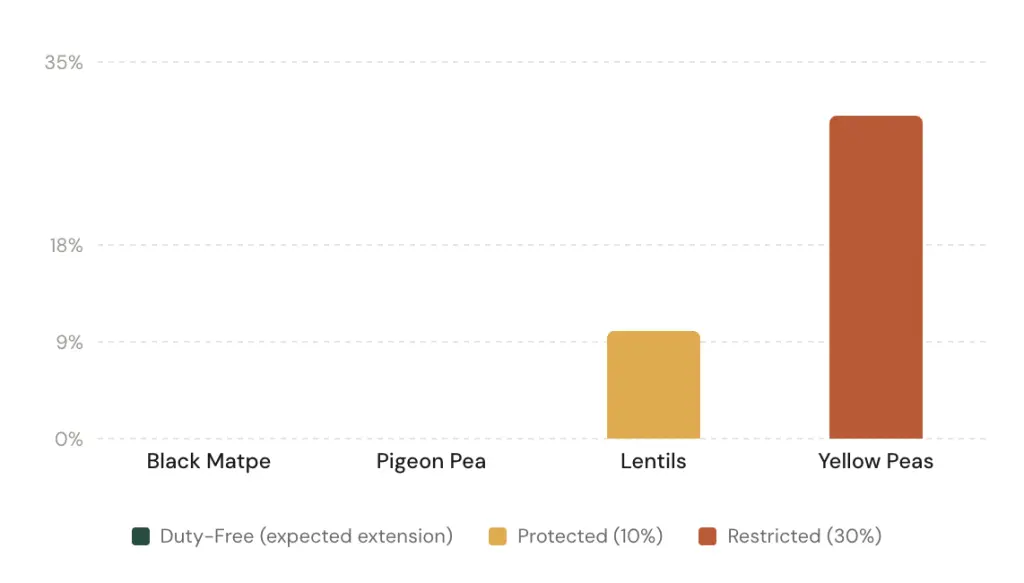 Emerging market economies policy response showing India's pulses import duty structure across black matpe, pigeon pea, lentils and yellow peas