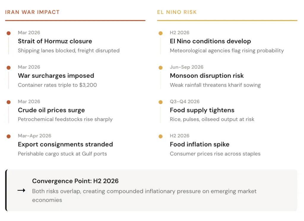Emerging market economies face dual shock as Iran war disruptions and El Nino drought risks converge in 2026