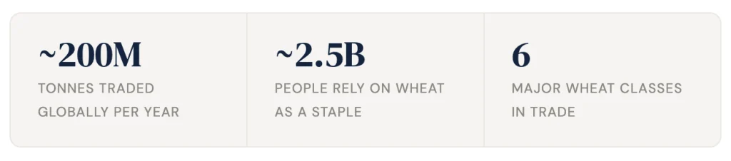 Wheat Global Market