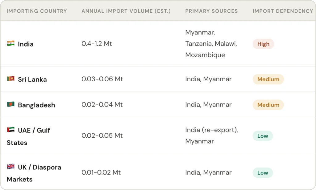 India Pulse Imports