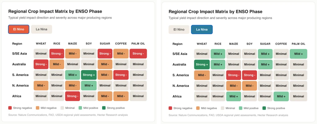 El Nino La Nina regional crop impact heatmap showing yield effects across South Asia Australia South America North America and Africa for seven commodities