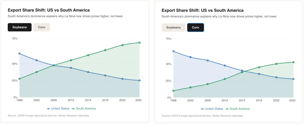 Area chart showing South America overtaking United States in global soybean and corn export share from 1998 to 2025
