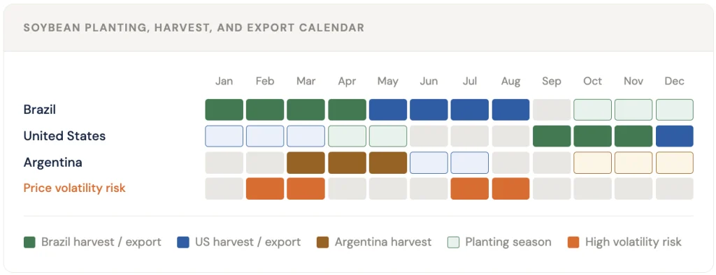 Soybean planting, harvest and export calendar