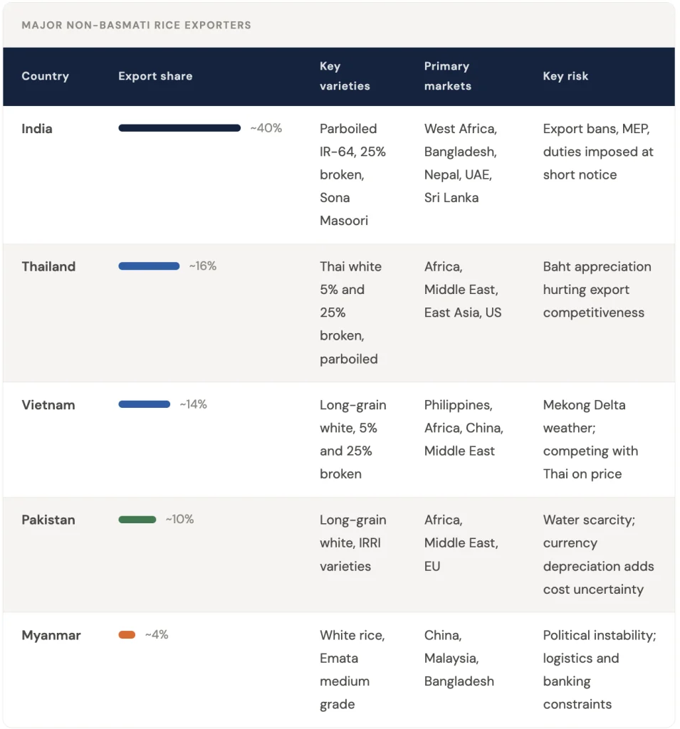 Non-Basmati Rice in Global Trade: Supply Origins and Import Patterns