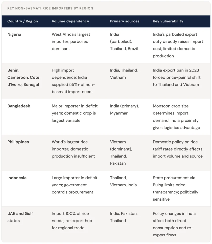 Non-Basmati Rice in Global Trade: Supply Origins and Import Patterns