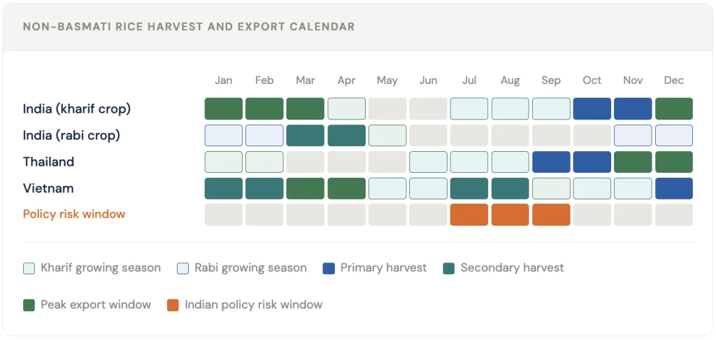Seasonal patterns in non-basmati rice supply