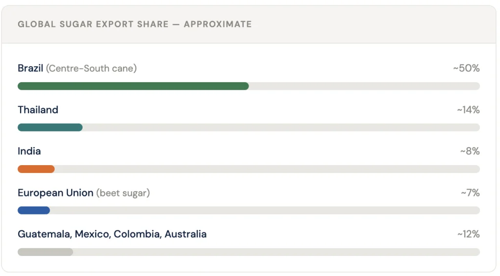 Global Sugar Market: Production, Trade Flows, and What Moves Prices