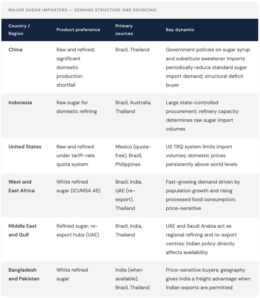 Global Sugar Market: Production, Trade Flows, and What Moves Prices