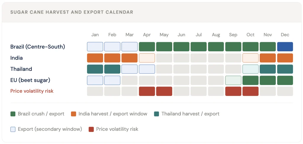 global sugar calendar and seasonal patterns