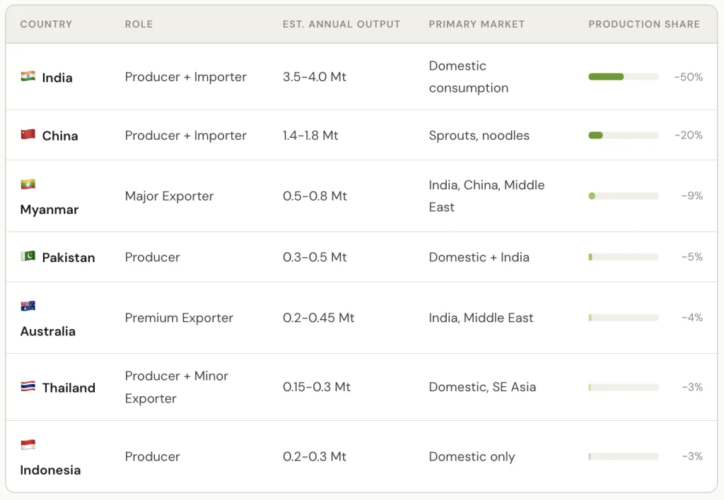 Green Mung Bean Producing Countries
