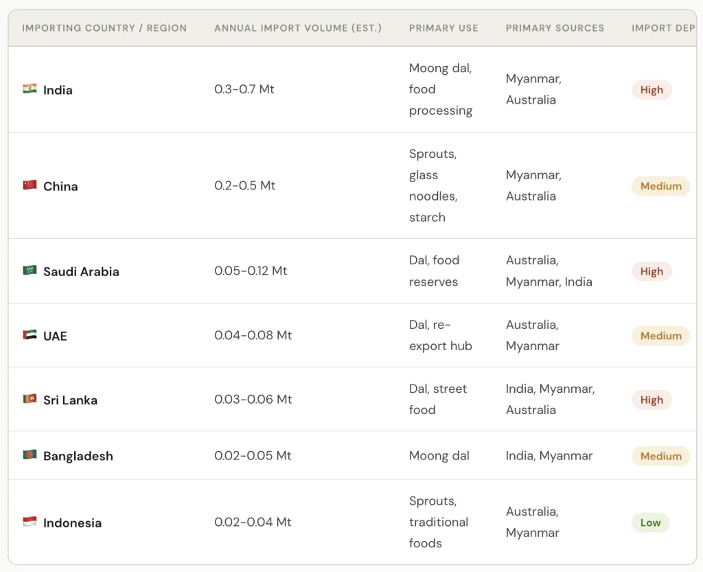 Green mung bean importing countries