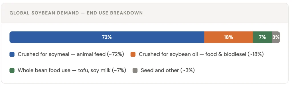 Global soybean demand — end use breakdown