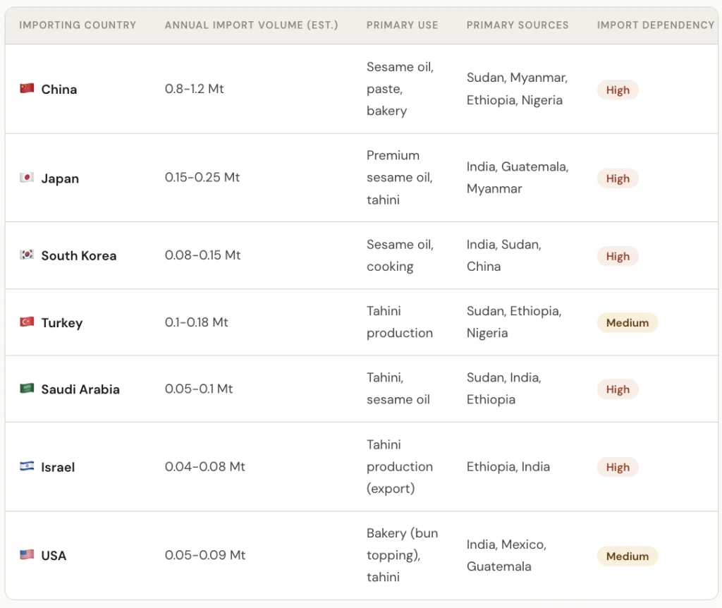 sesame seeds importing countries