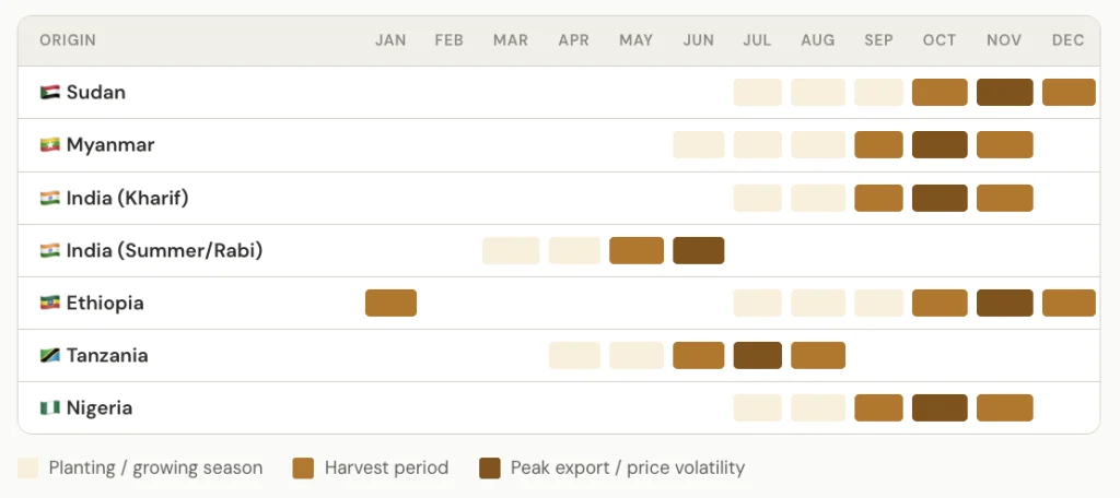 sesame seeds harvest calendar