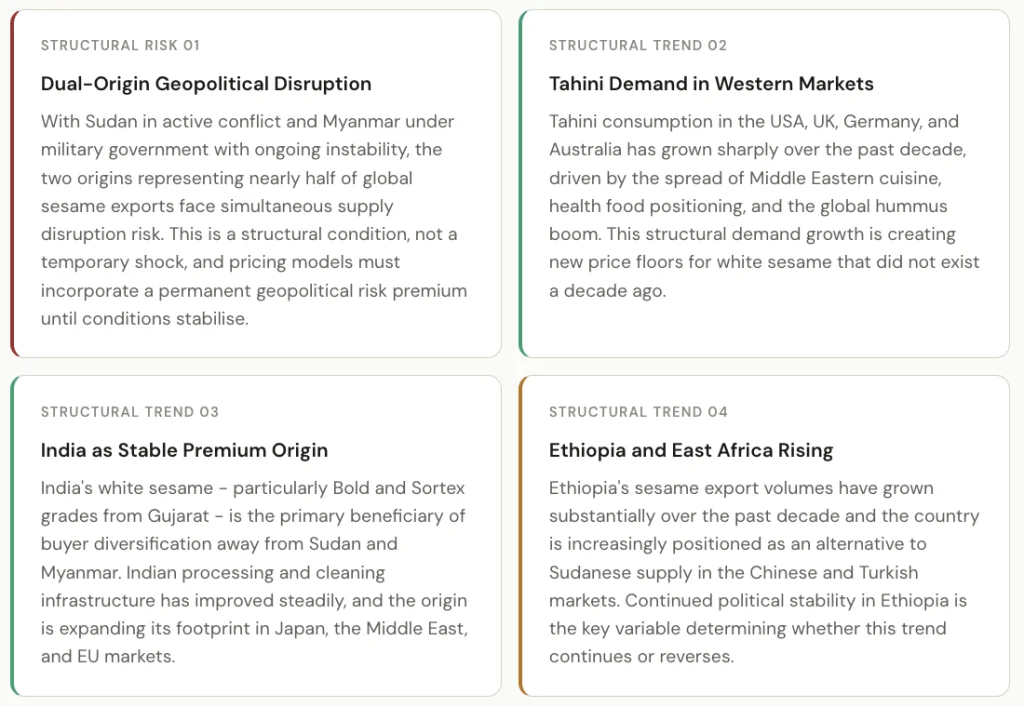 Structural Trends Defining the Sesame Market