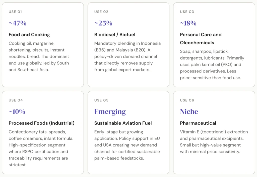 palm oil end use cases by percentage