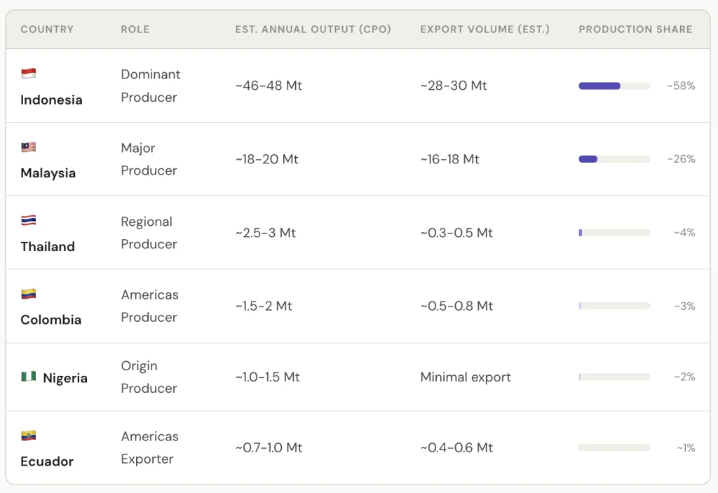 palm oil producing countries, palm oil exporting countries
