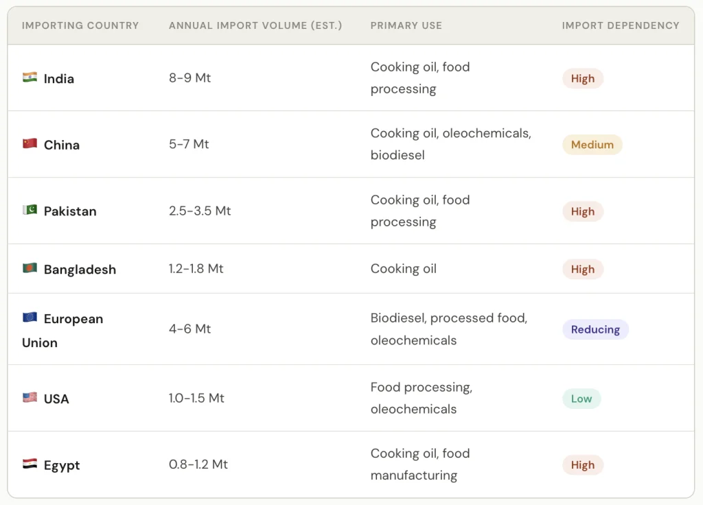 palm oil importing countries