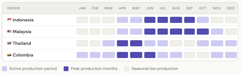 sesame seeds harvest calendar
