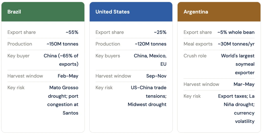 Soybean key exporters