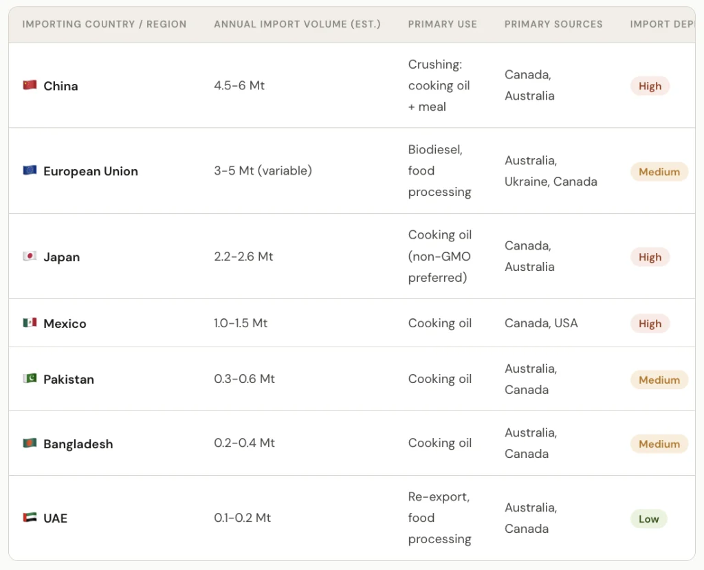 Rapeseed/ Canola importing countries