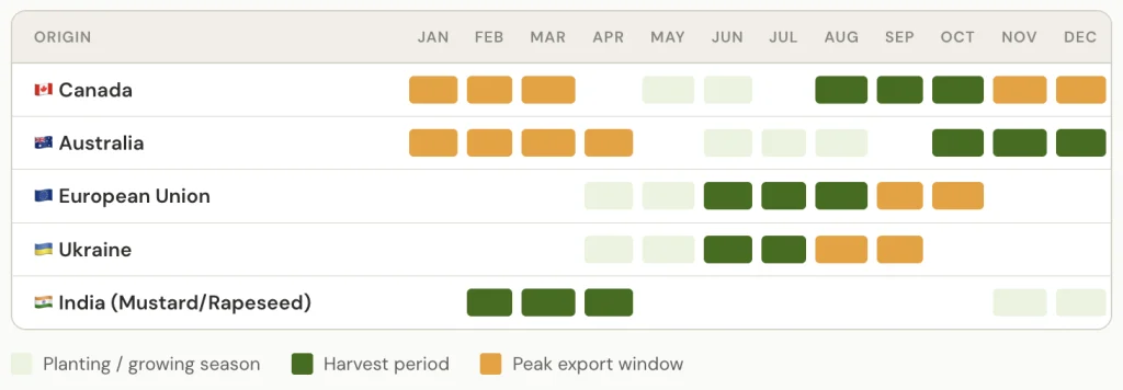 rapeseed/ canola harvest calendar