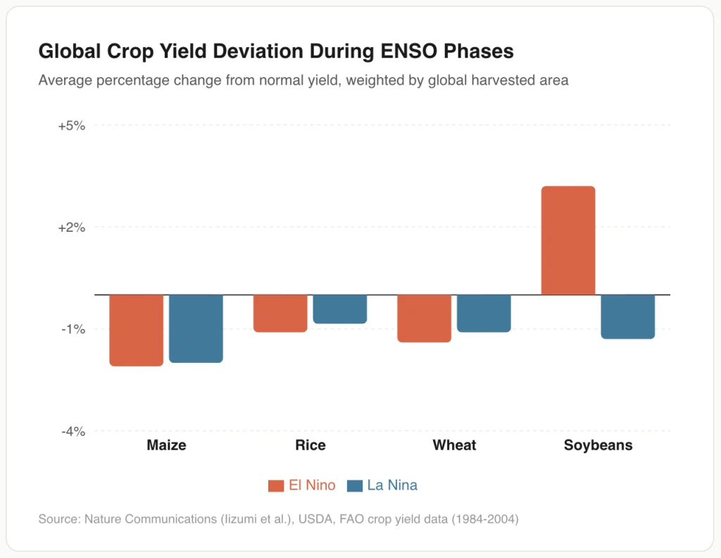 El Nino La Nina agriculture crop yield deviation chart showing soybeans gain 3.2% under El Nino while maize rice and wheat decline