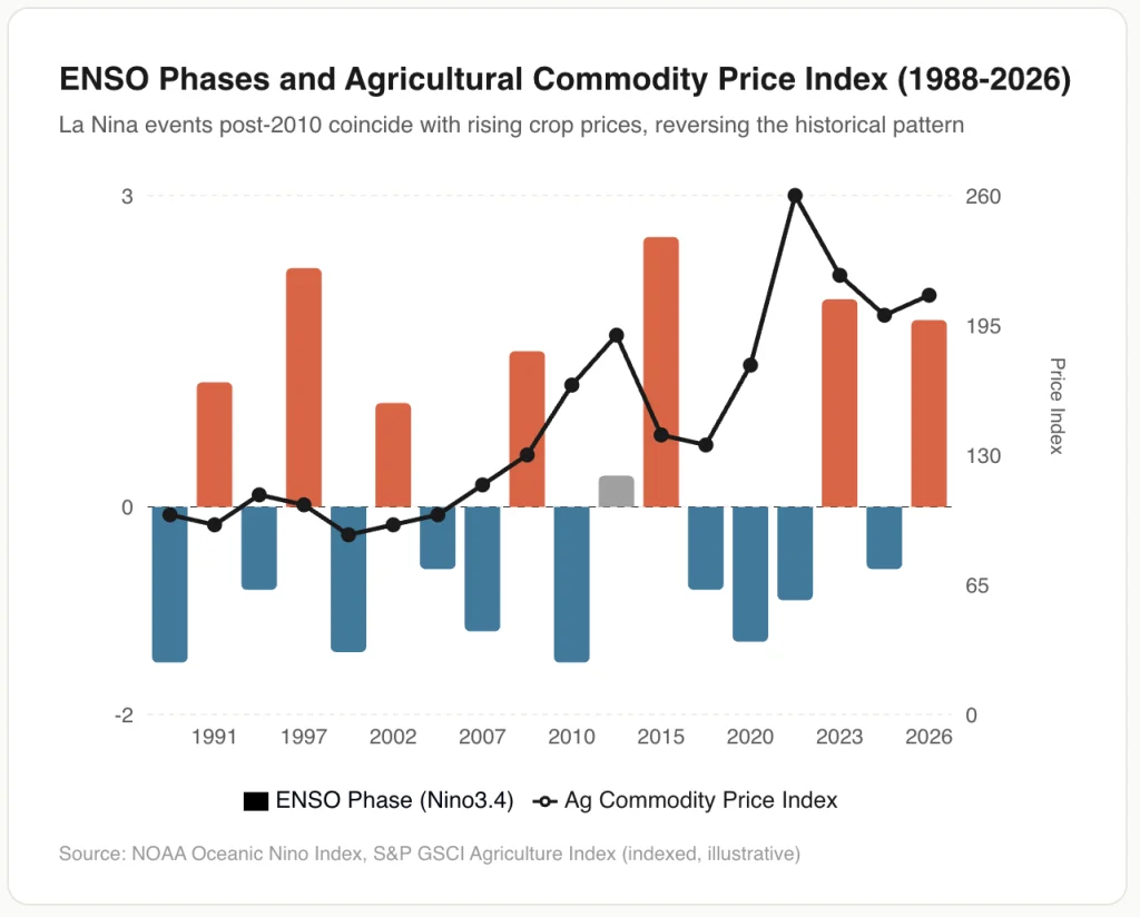 ENSO phase timeline from 1988 to 2026 overlaid with agricultural commodity price index showing La Nina price relationship reversal after 2010
Title: Historical ENSO phases and agricultural commodity price index comparison from 1988 to 2026