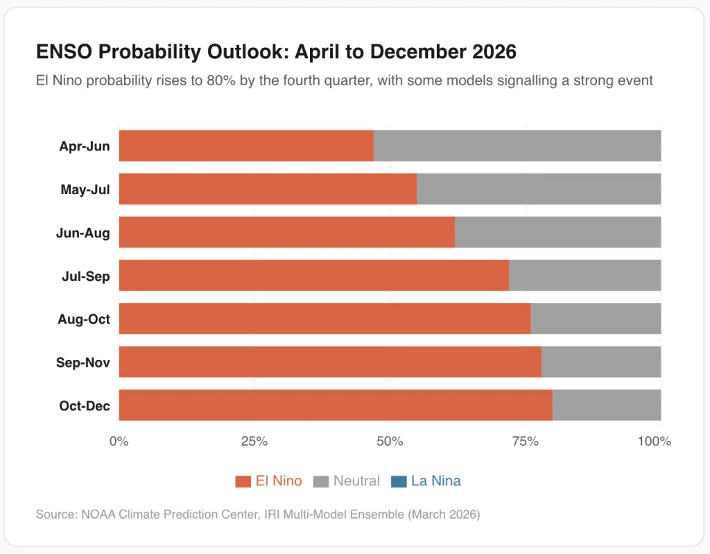  ENSO probability forecast chart for 2026 showing El Nino likelihood rising from 47% in April to 80% by October December