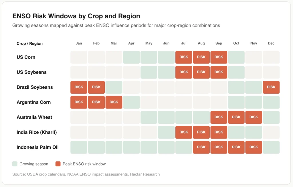 ENSO crop calendar showing growing season and peak weather risk windows for US corn US soybeans Brazil soybeans Argentina corn Australia wheat India rice and Indonesia palm oil