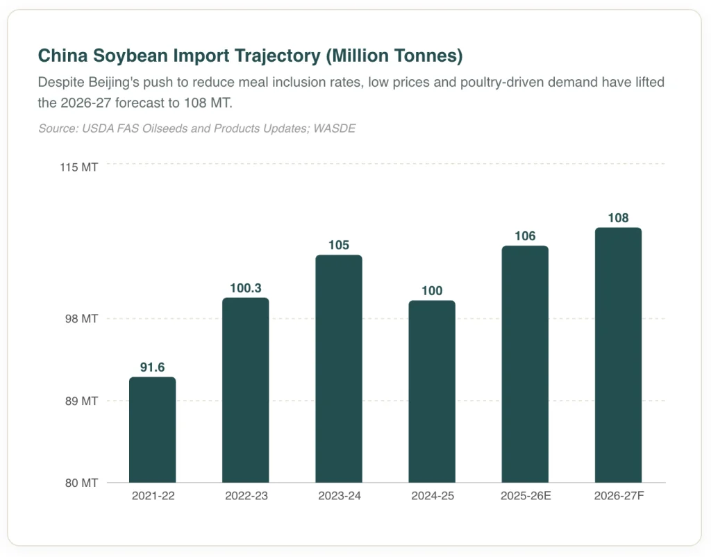 China soybean import trajectory bar chart showing imports rising from 91.6 million tonnes in 2021-22 to a forecast 108 million tonnes in 2026-27