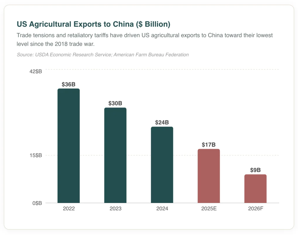 US agricultural exports to China declining from 36 billion dollars in 2022 to a projected 9 billion dollars in 2026 amid trade tensions