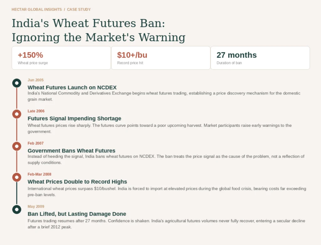 Agricultural futures trading timeline showing India's wheat futures ban from the 2005 NCDEX launch through the 2007 government suspension to the 2008 global price crisis when wheat hit 10 dollars per bushel and the 2009 ban reversal