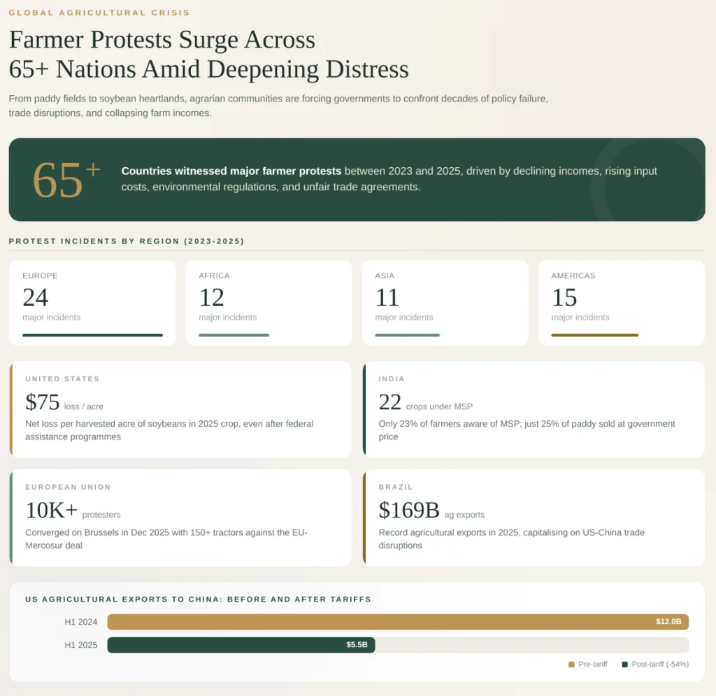 Farmer protests infographic showing over 65 countries affected between 2023 and 2025 with regional breakdown across Europe, Africa, Asia, and the Americas alongside key data on US soybean losses, India MSP coverage gaps, EU Mercosur protests, and a 54% decline in US agricultural exports to China post-tariffs