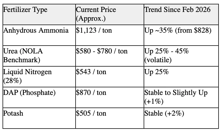 Fertilizer Supply Normalisation Accelerates as US Iran Deal Shifts Bearish Outlook for $780 Urea Peak
