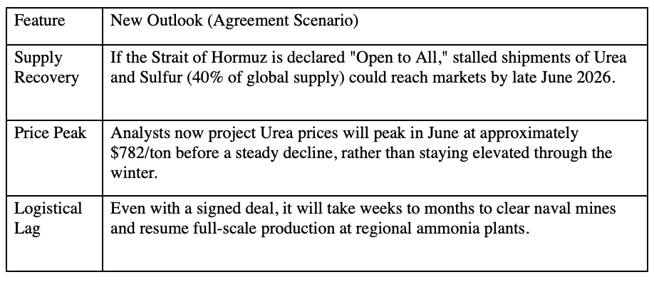 Fertilizer Supply Normalisation Accelerates as US Iran Deal Shifts Bearish Outlook for $780 Urea Peak