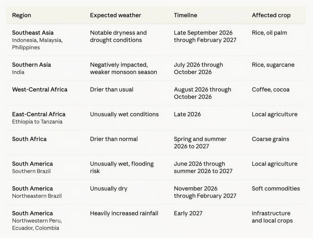 Rice prices outlook table showing El Nino weather anomalies, timelines, and affected crops by region