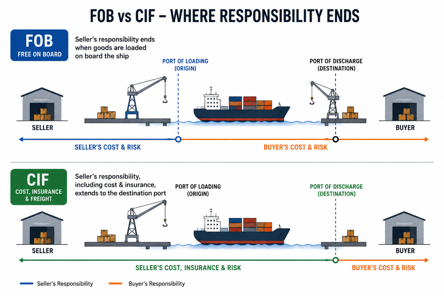 FOB and CIF responsibilities in rice trade