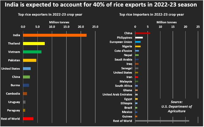 Chart comparing the world’s leading rice exporters and importers