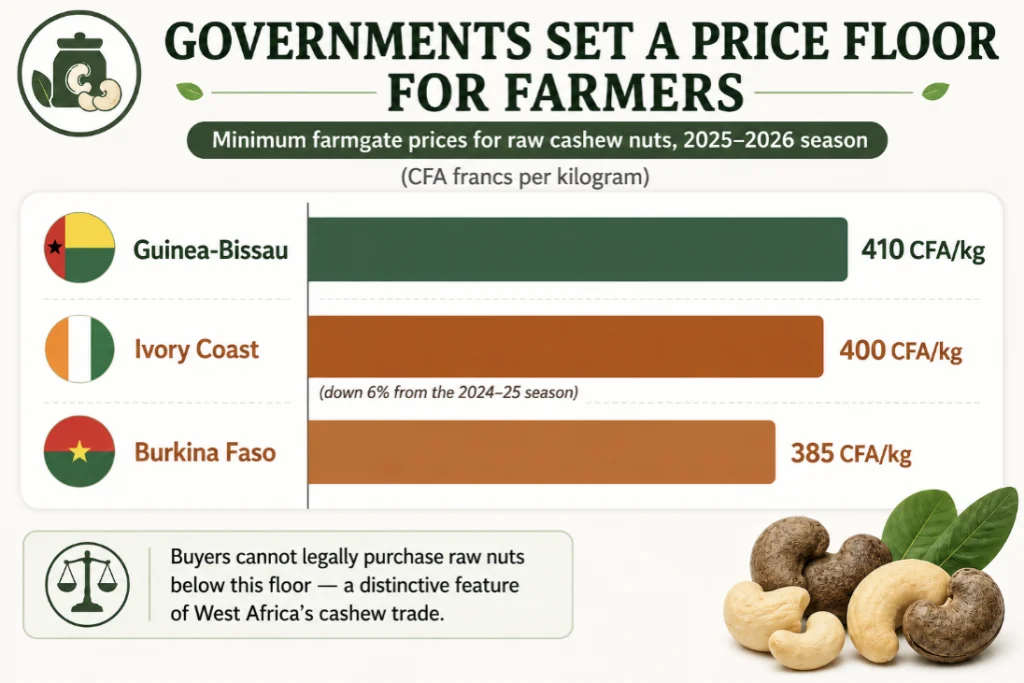 Bar chart comparing government-set minimum farmgate prices for raw cashew nuts by country